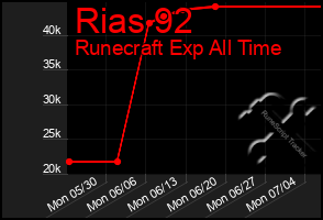 Total Graph of Rias 92