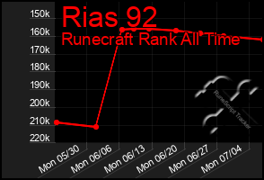 Total Graph of Rias 92