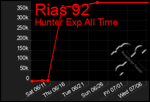 Total Graph of Rias 92