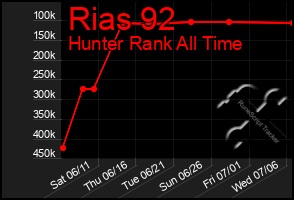 Total Graph of Rias 92