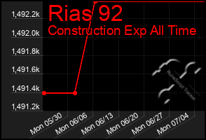 Total Graph of Rias 92