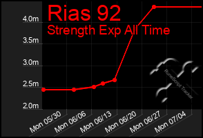 Total Graph of Rias 92