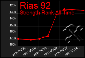 Total Graph of Rias 92