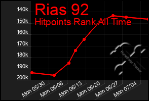 Total Graph of Rias 92