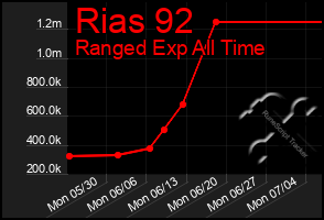 Total Graph of Rias 92