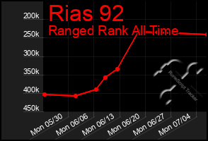 Total Graph of Rias 92