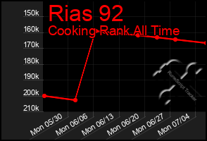 Total Graph of Rias 92