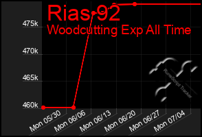 Total Graph of Rias 92