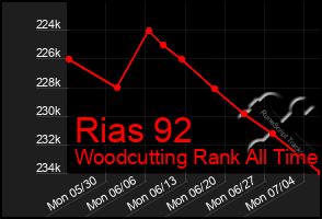 Total Graph of Rias 92