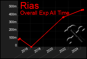 Total Graph of Rias