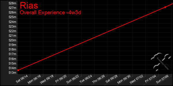 Last 31 Days Graph of Rias