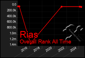 Total Graph of Rias