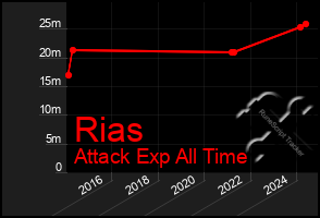 Total Graph of Rias