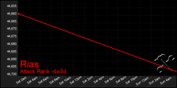 Last 31 Days Graph of Rias
