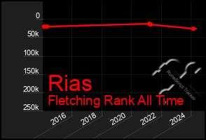 Total Graph of Rias