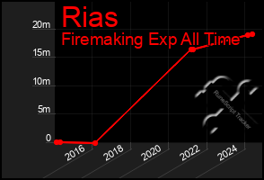 Total Graph of Rias