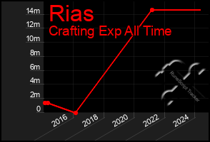 Total Graph of Rias