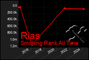 Total Graph of Rias