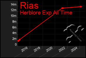Total Graph of Rias