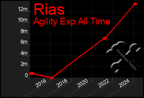 Total Graph of Rias