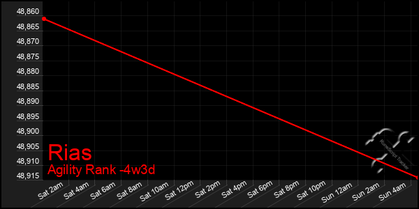Last 31 Days Graph of Rias