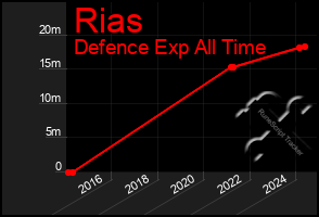 Total Graph of Rias