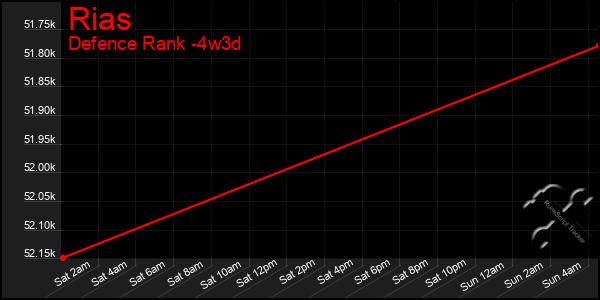 Last 31 Days Graph of Rias