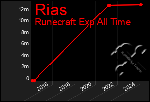 Total Graph of Rias