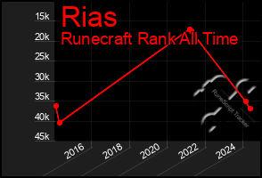 Total Graph of Rias