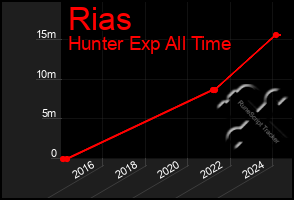 Total Graph of Rias
