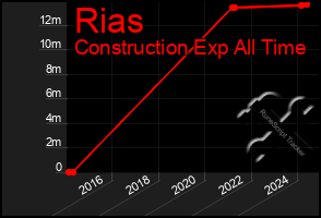 Total Graph of Rias