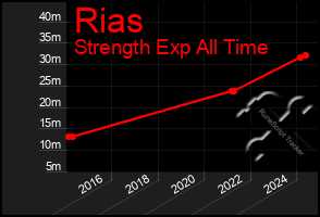 Total Graph of Rias