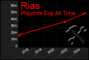 Total Graph of Rias