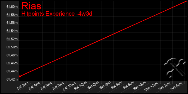 Last 31 Days Graph of Rias