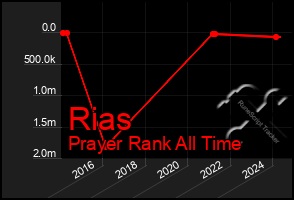 Total Graph of Rias