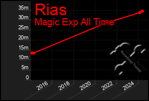 Total Graph of Rias