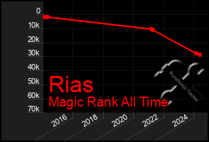 Total Graph of Rias