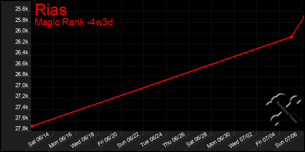 Last 31 Days Graph of Rias