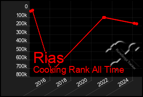 Total Graph of Rias