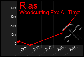 Total Graph of Rias