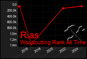 Total Graph of Rias