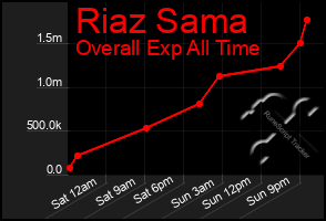 Total Graph of Riaz Sama