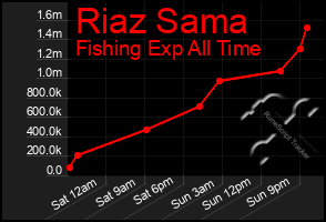 Total Graph of Riaz Sama