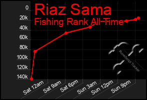 Total Graph of Riaz Sama