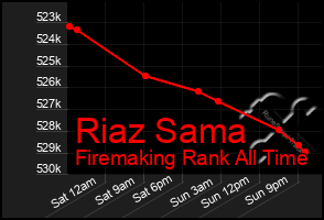 Total Graph of Riaz Sama