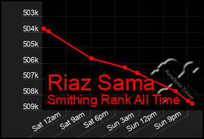 Total Graph of Riaz Sama