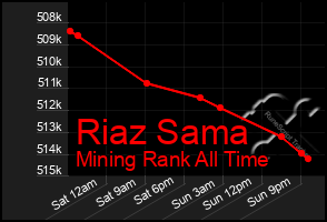 Total Graph of Riaz Sama