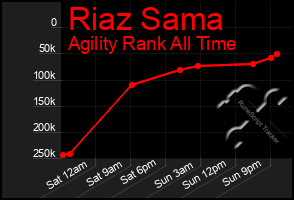 Total Graph of Riaz Sama