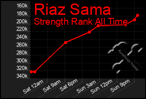 Total Graph of Riaz Sama