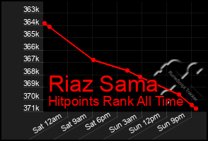 Total Graph of Riaz Sama